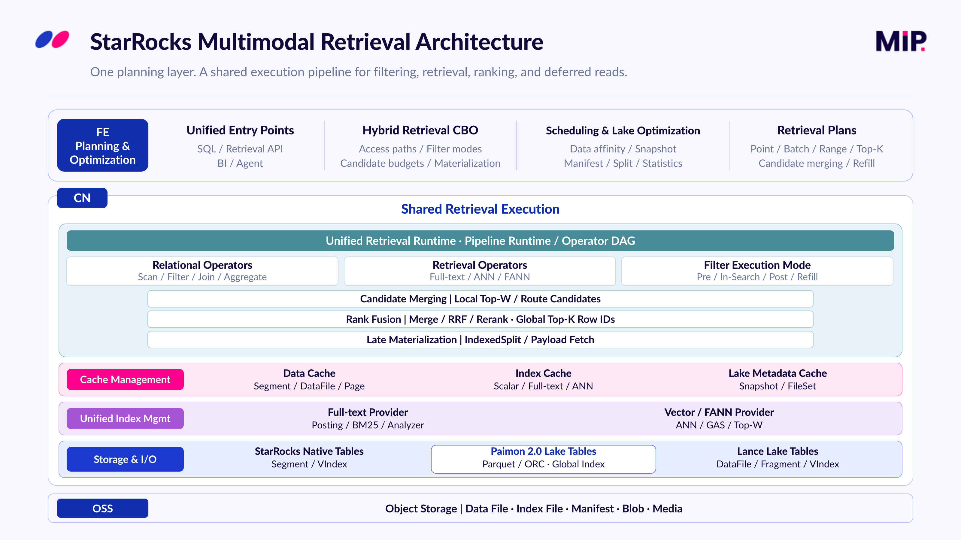 Multimodal Retrieval with StarRocks and Paimon | MIP