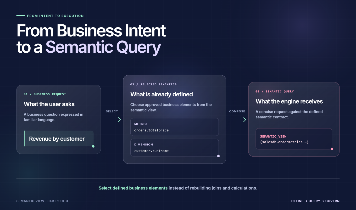 Semantic View in MIP, Part 2: From Intent to SQL