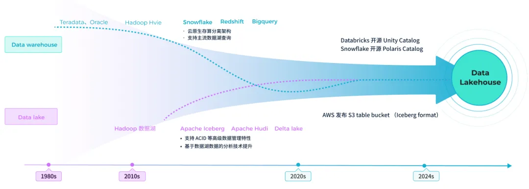 2025 Lakehouse Trends: Technology and Business | MirrorShip