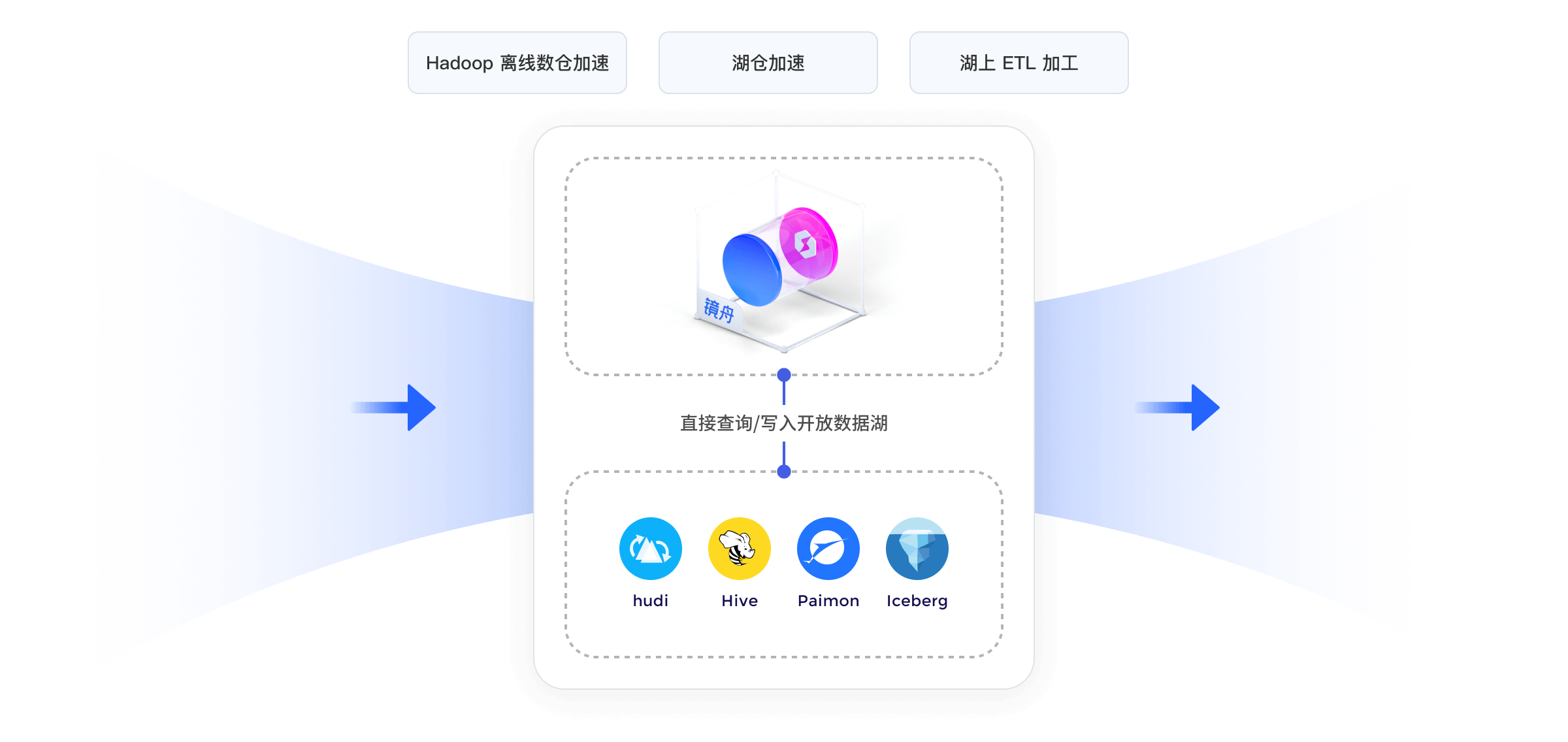 新湖仓架构
